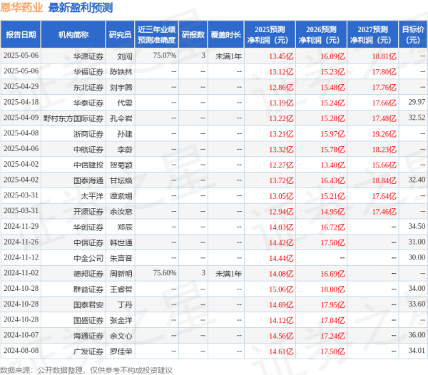 2025股票配资 华源证券: 给予恩华药业买入评级